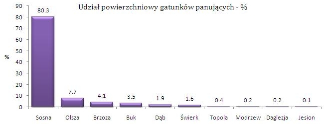 Wykres przedstawia prodcentowy udział powierzchniowy gatunków